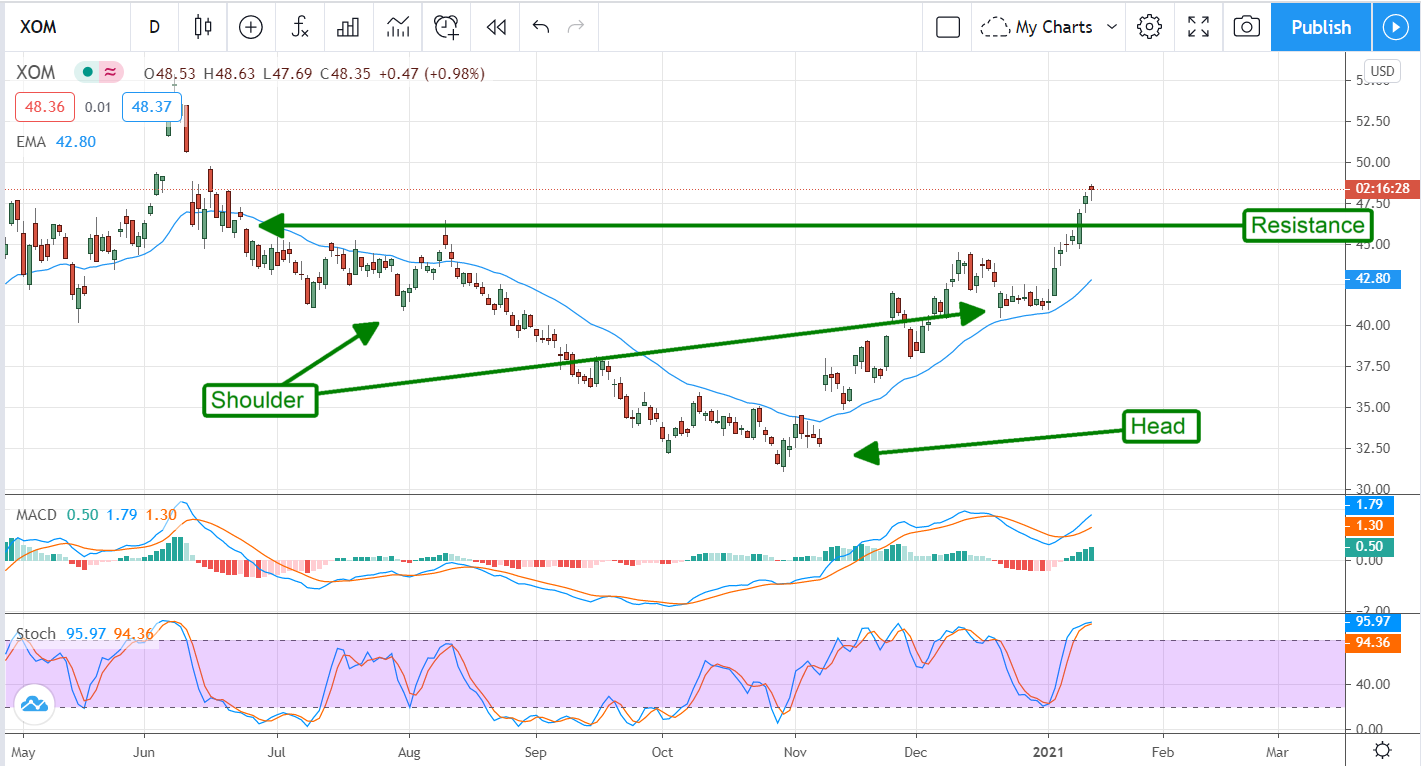 Exxon’s (NYSE:XOM) 7% Yield Is A Buy And Hold For 2021